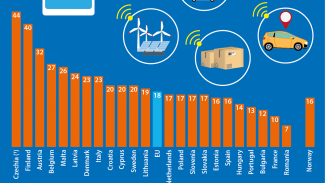 Eurostat a využívání IoT v Evropské unii