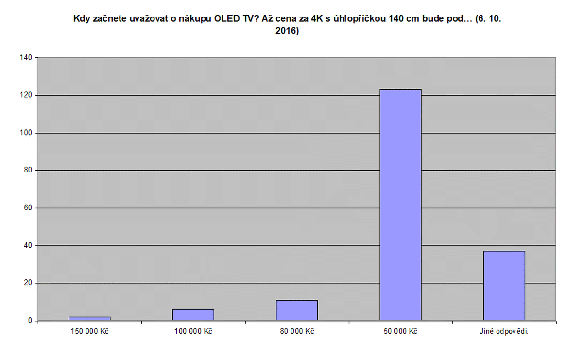 Digizone - ankety OLED, 2012 - 2017