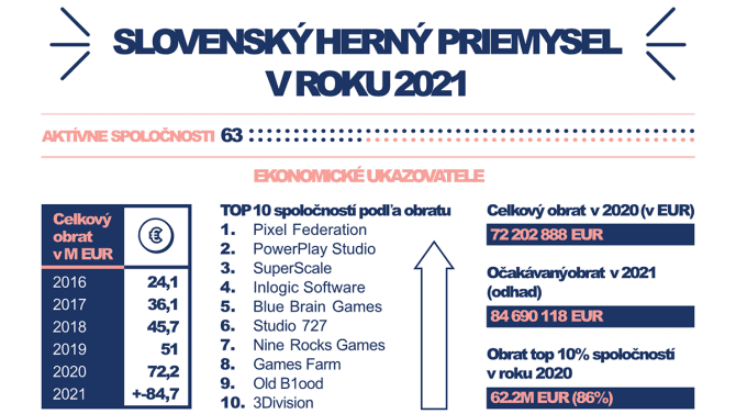 Slovenský herní průmysl