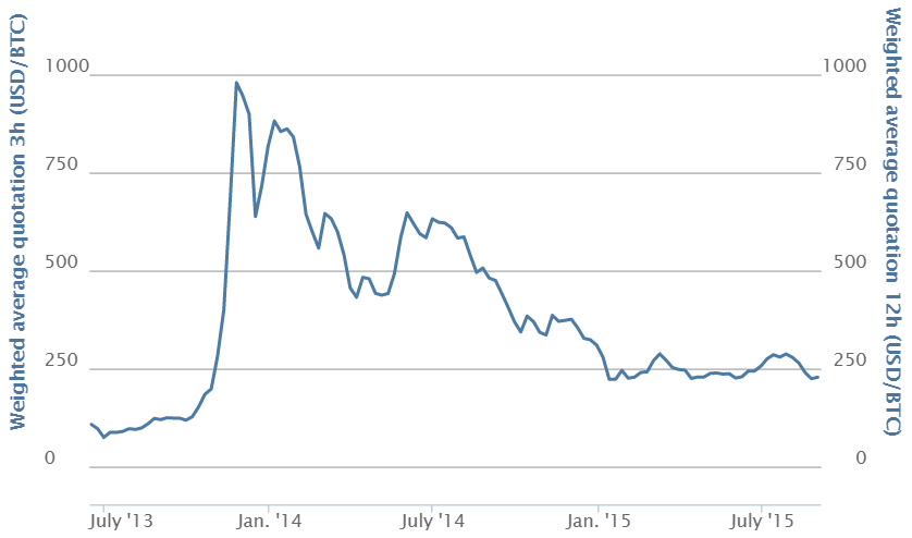 Vývoj ceny bitcoinu v amerických dolarech za poslední dva roky.