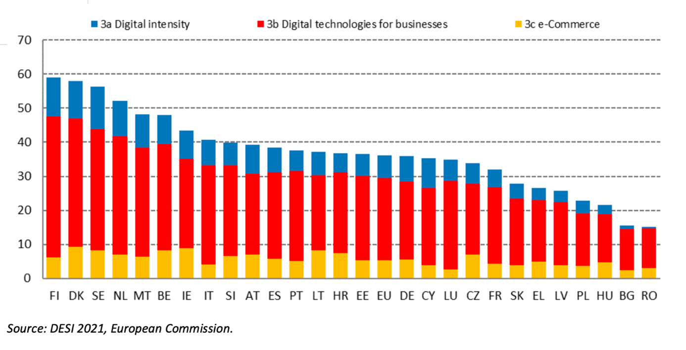 Integrace digitálních technologií