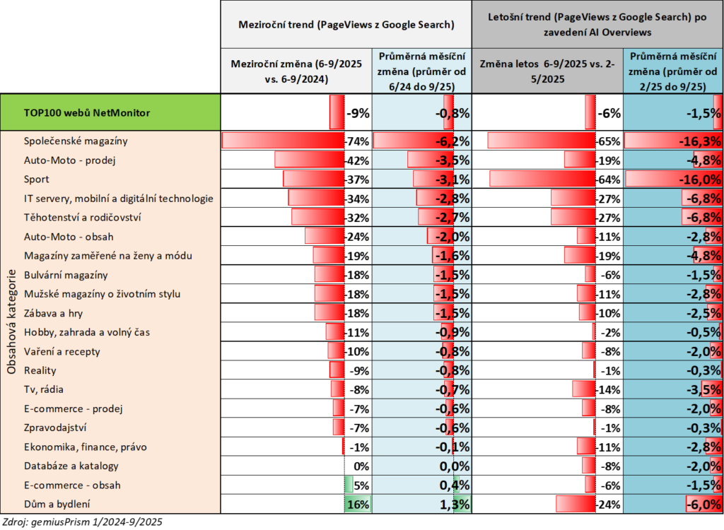 Média - SPIR - vyhledávání - návštěvnost 2025