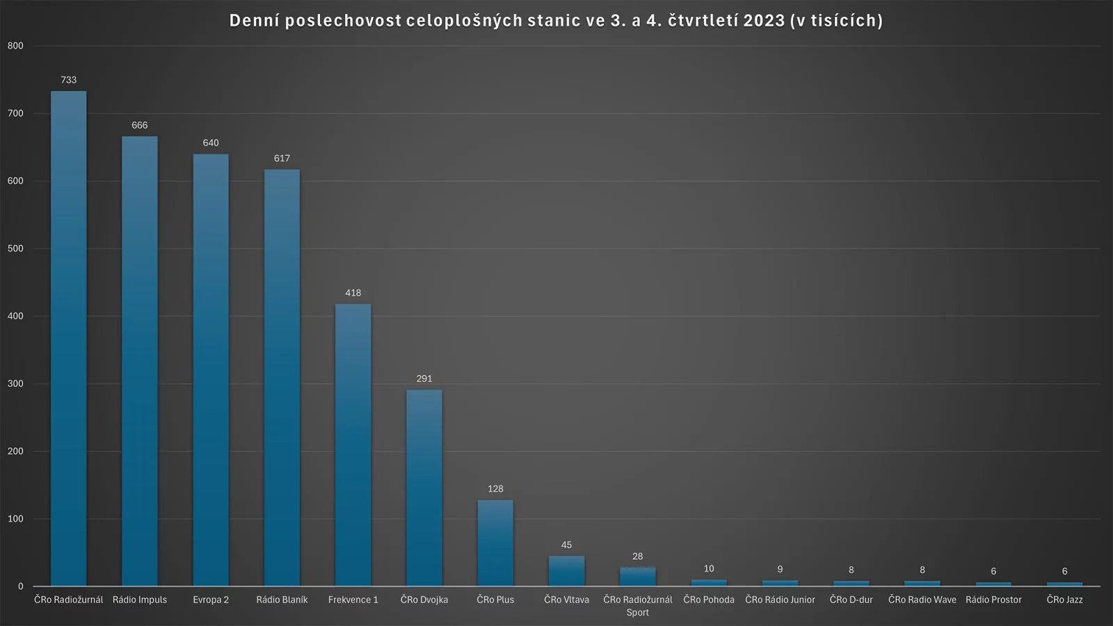 Nejposlouchanější stanicí v České republice je stále Radiožurnál. Druhé místo patří Impulsu, třetí Evropě 2.