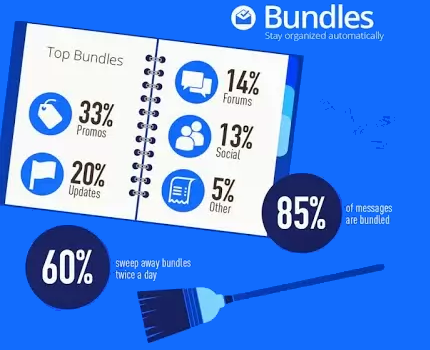 Inbox by Gmail: infografika po třech měsících testování