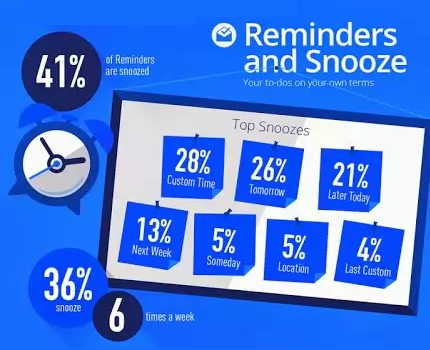 Inbox by Gmail: infografika po třech měsících testování