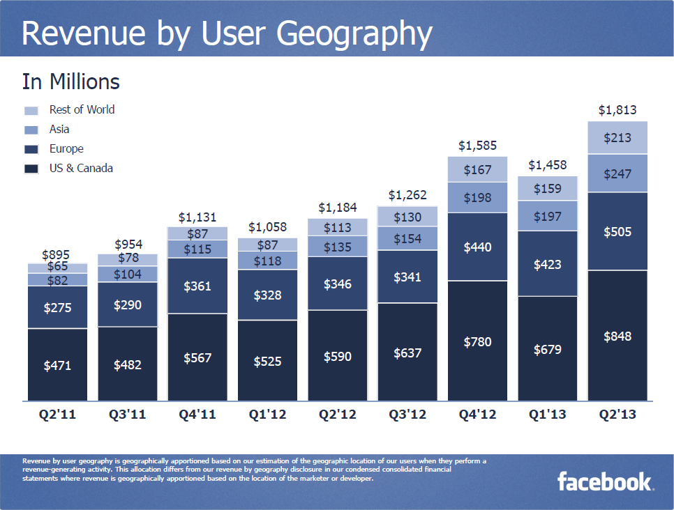 Vývoj tržeb (rozdělený podle oblastí)