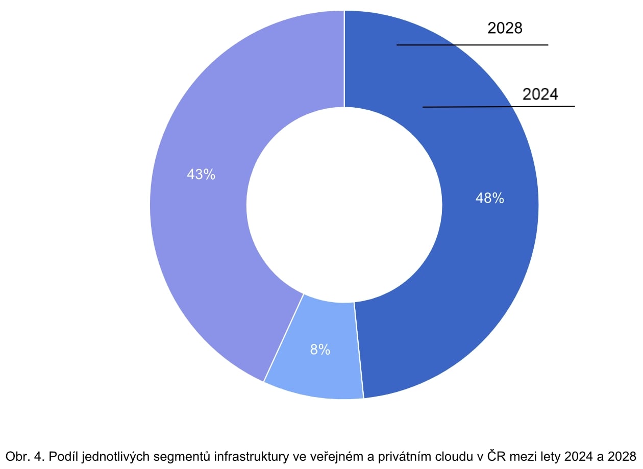 Analýza cloudového trhu v Česku podle firmy Atos