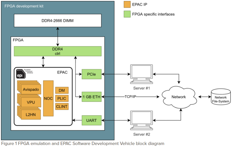 FPGA emulace akcelerátoru EPAC 1.0