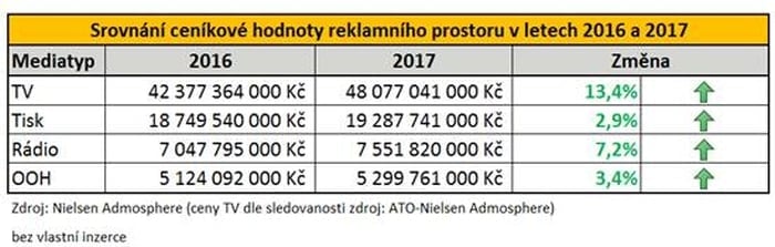 Reklama v roce 2017 - mediatypy.