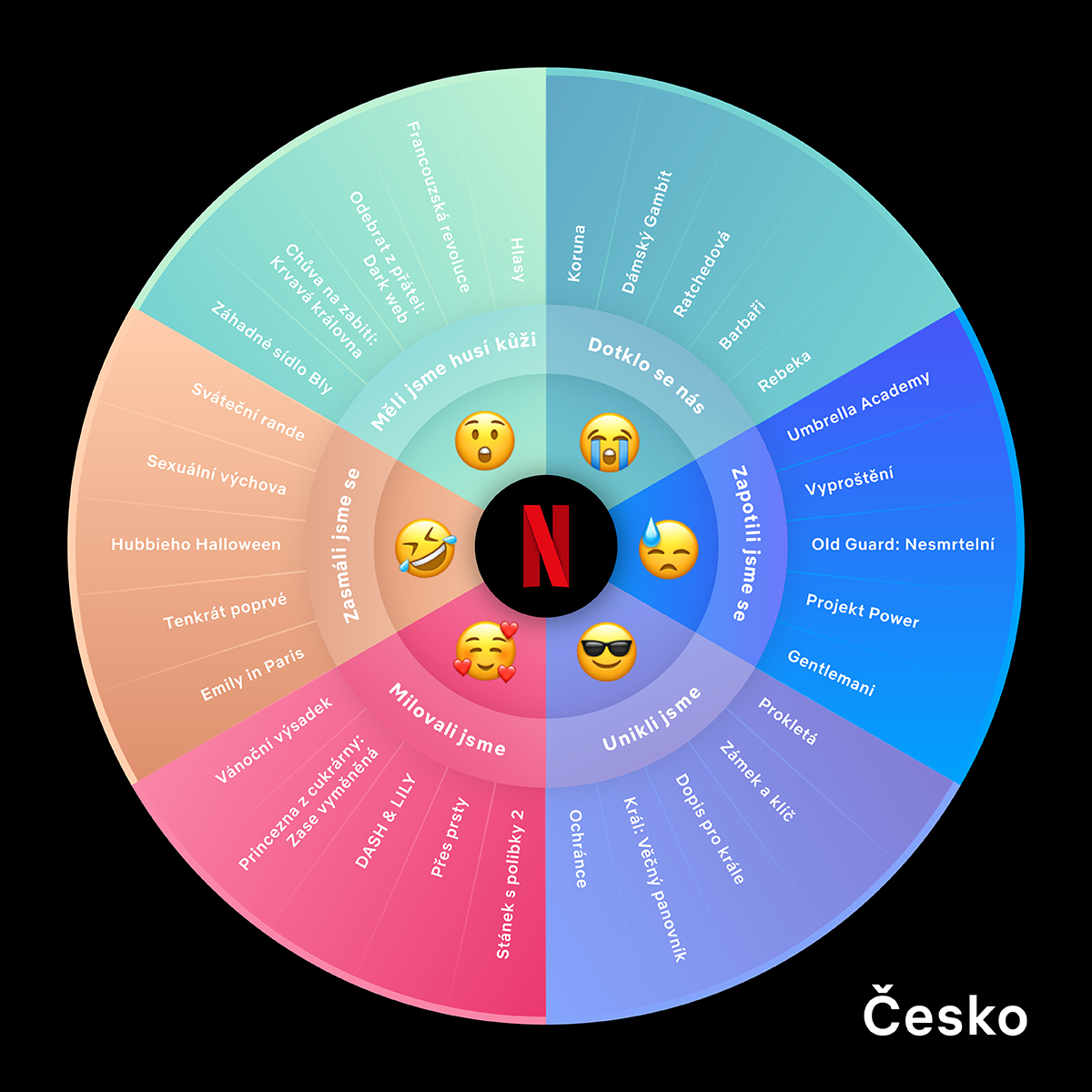 Nejsledovanější seriály a filmy na Netflixu v České republice, 2020