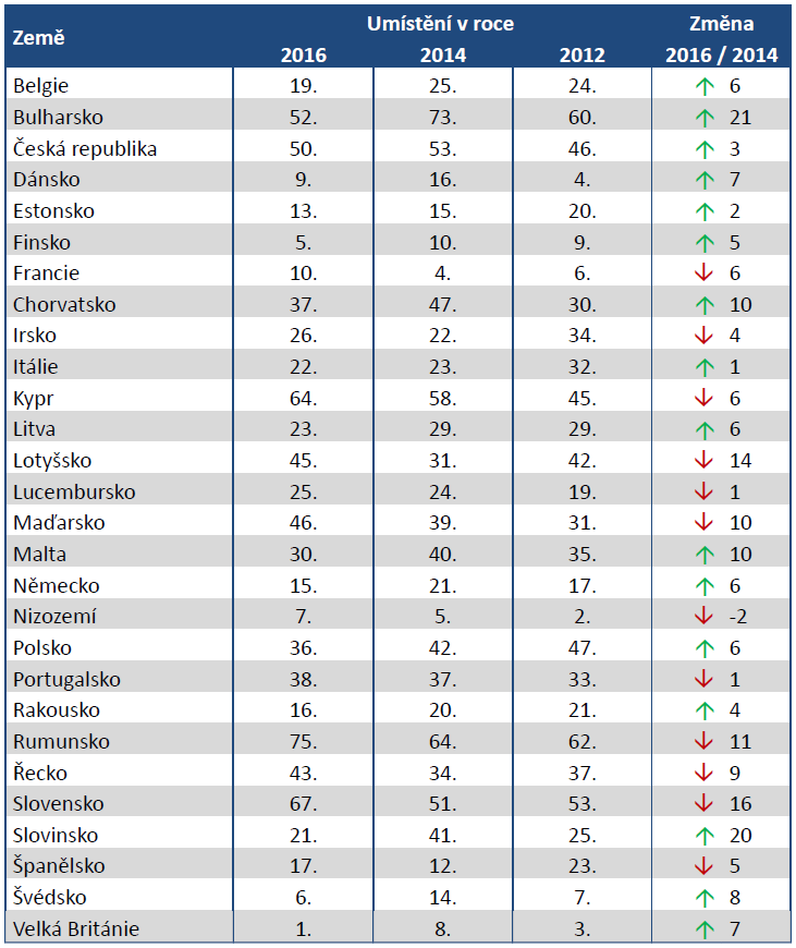 Pohyby zemí v e-governmentu podle OSN.
