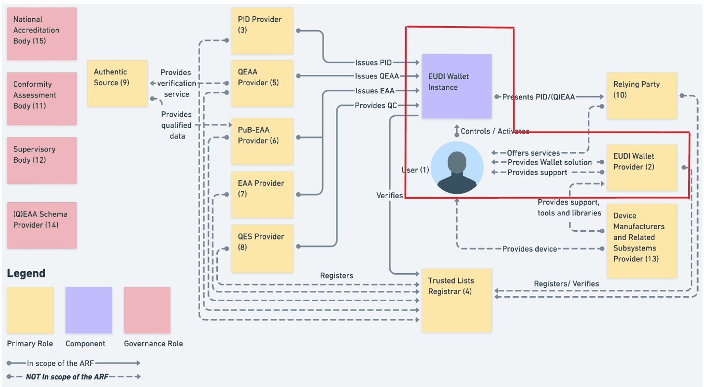 EUDIW - DIA - koncese - schema