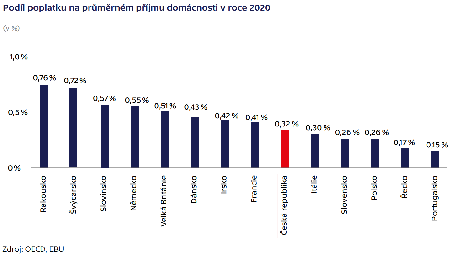 Poplatky ve vztahu k průměrnému příjmu domácnosti