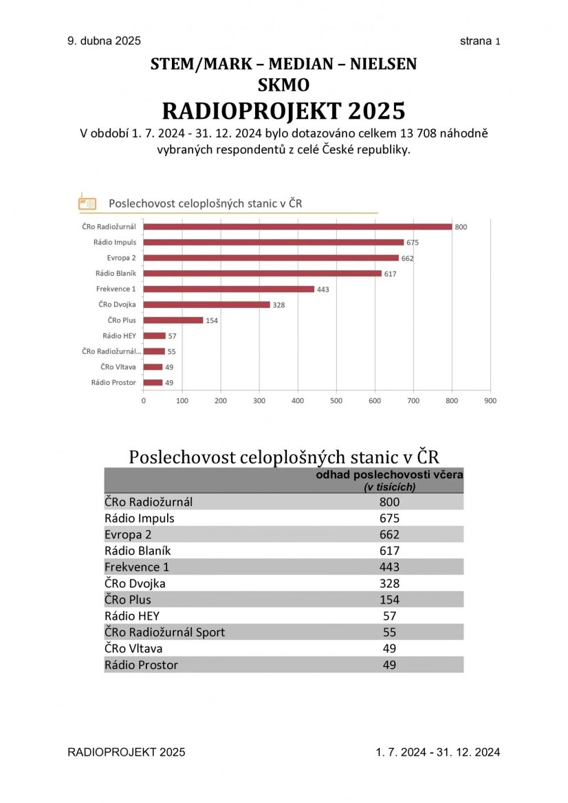 Výsledky Radioprojektu za 2. pololetí 2024
