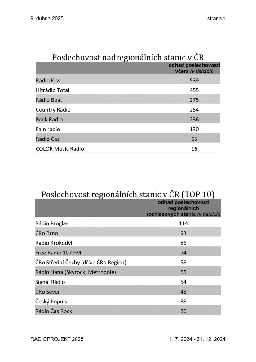 Výsledky Radioprojektu za 2. pololetí 2024