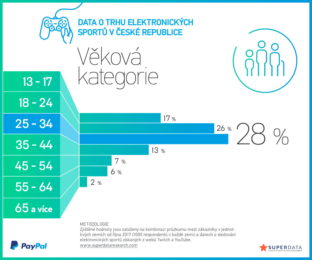 E-sporty v Česku