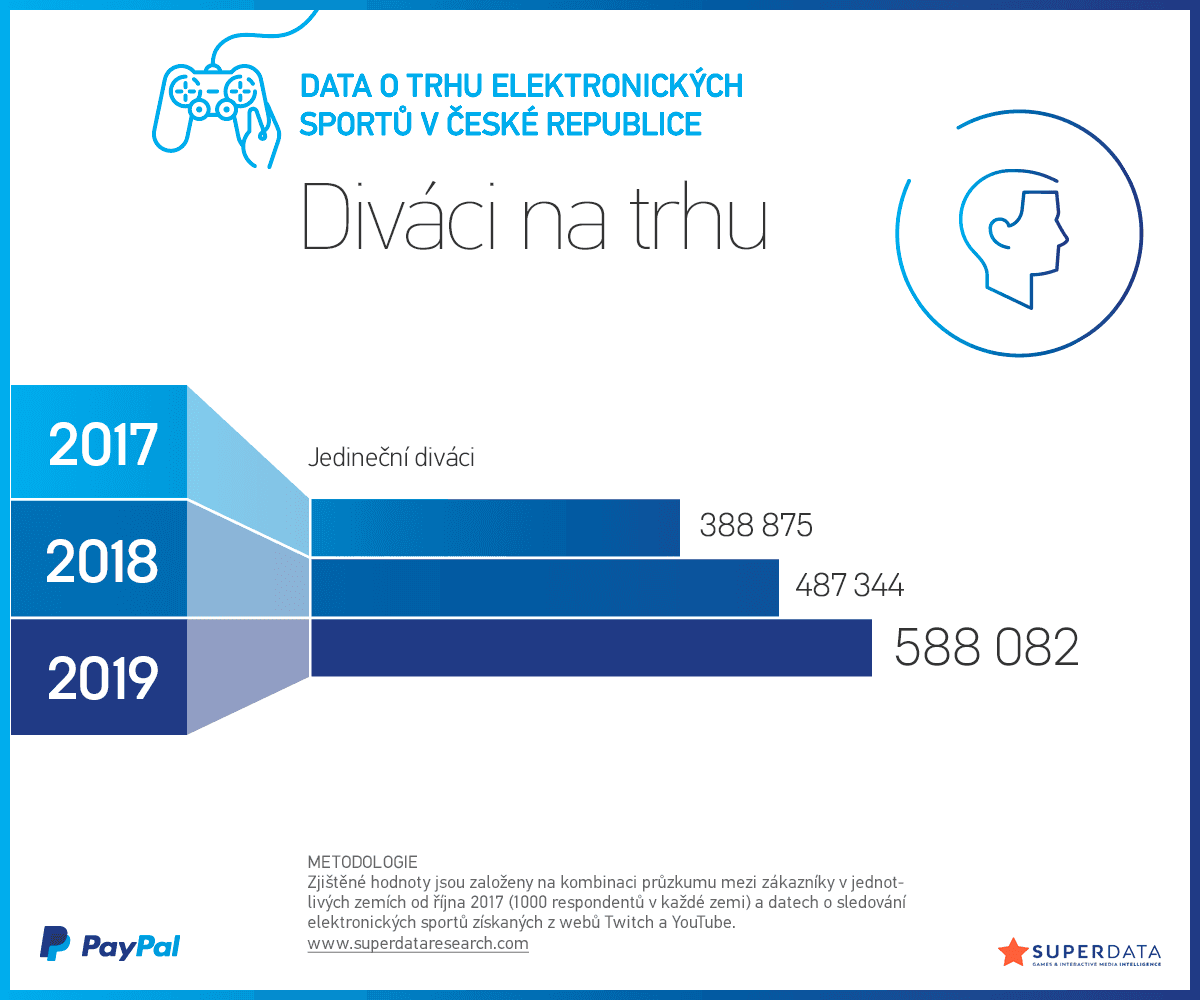E-sporty v Česku