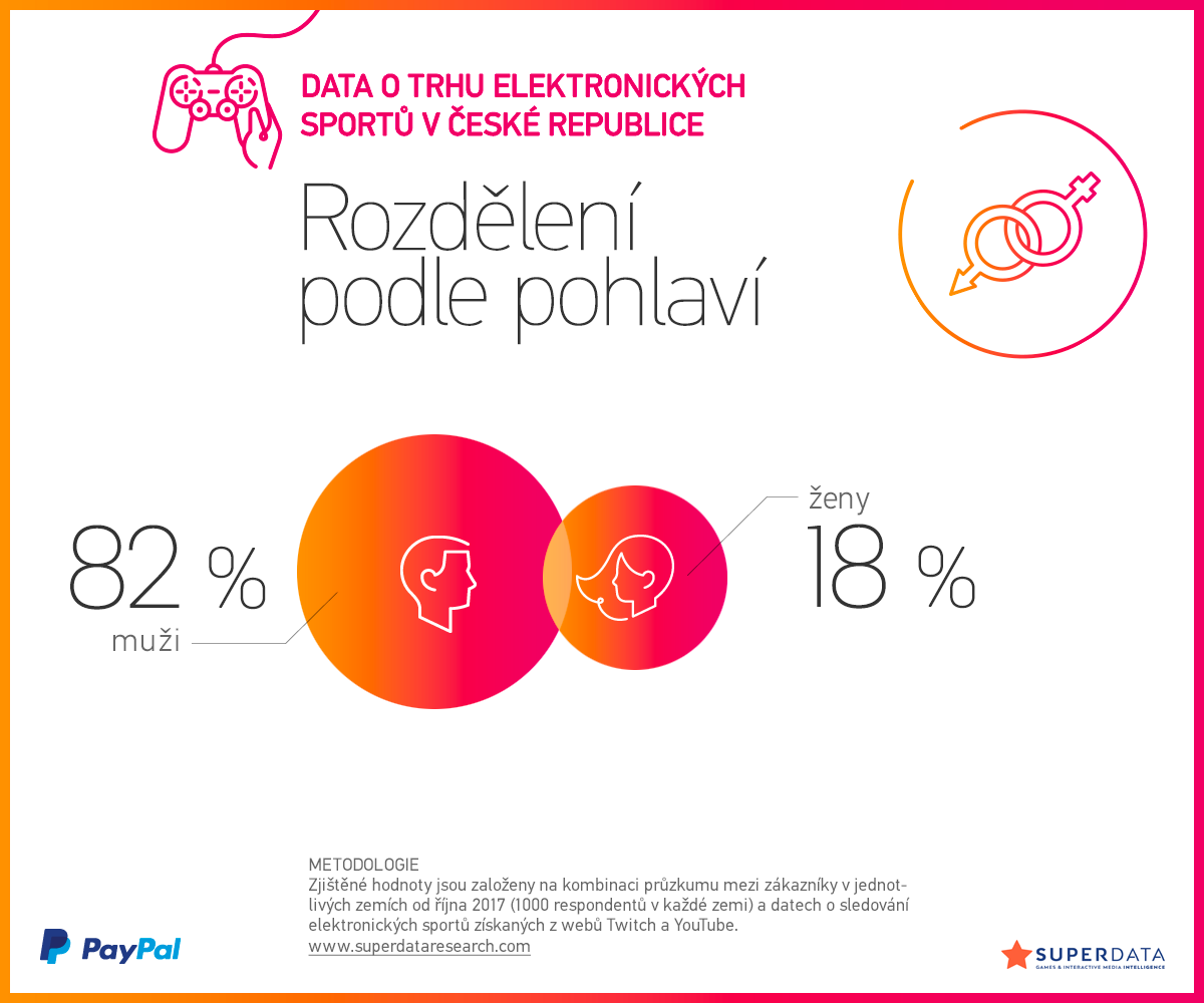 E-sporty v Česku