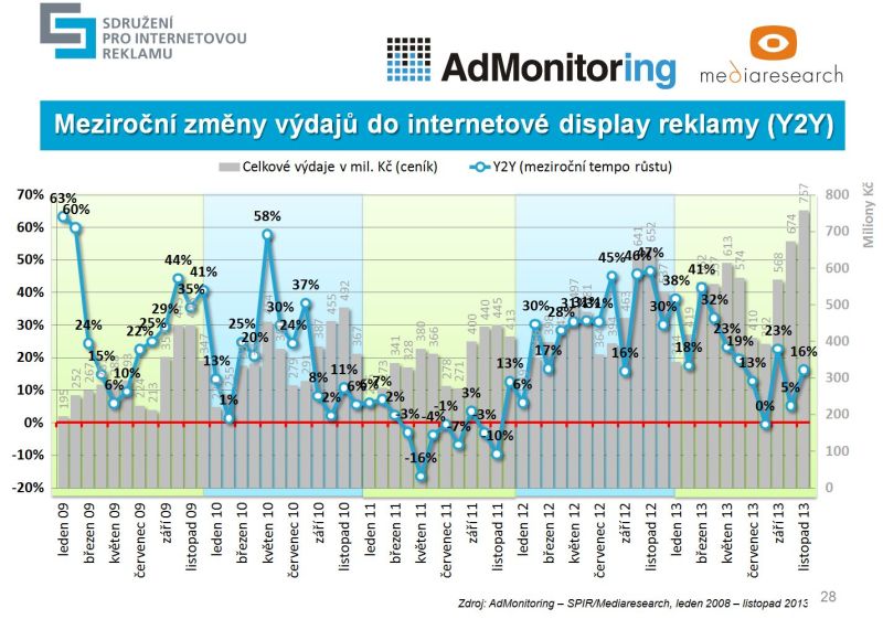 Výdaje do reklamy rostly v listopadu meziročně o 16 %. Je ale nutné dodat, že AdMonitoring pracuje s ceníkovými cenami, za které dnes reklamu v podstatě nikdo nenakupuje. 