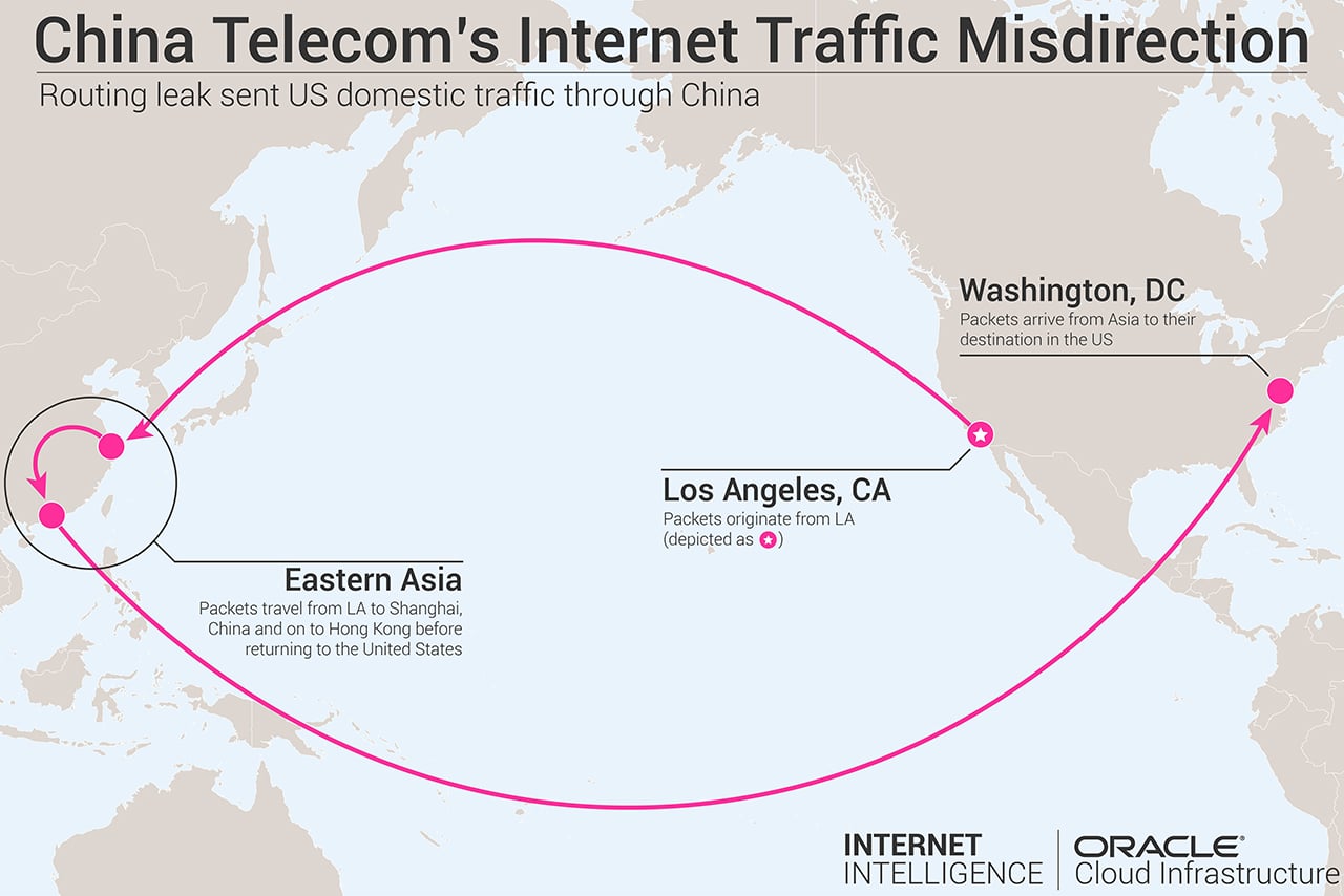 Jak přes China Telecom tekla data z USA do Číny