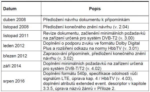 ČTÚ D-Book, srpen 2016, tabulka jednotlivých revizí.