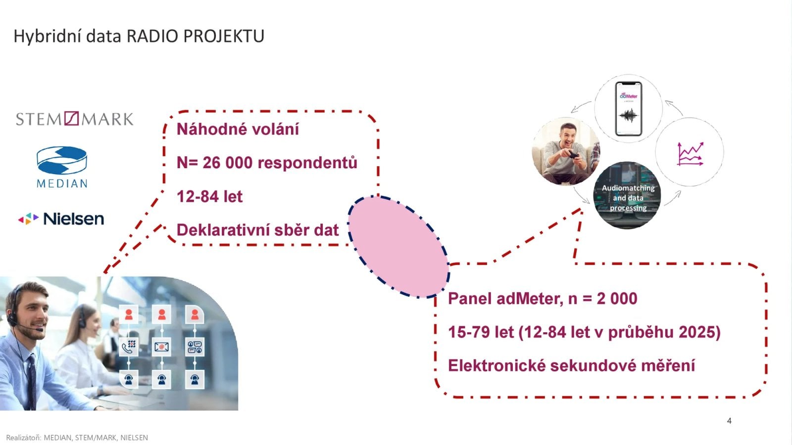 Radioprojekt: Poslechovost rádií Q4/2024 + Q1/2025