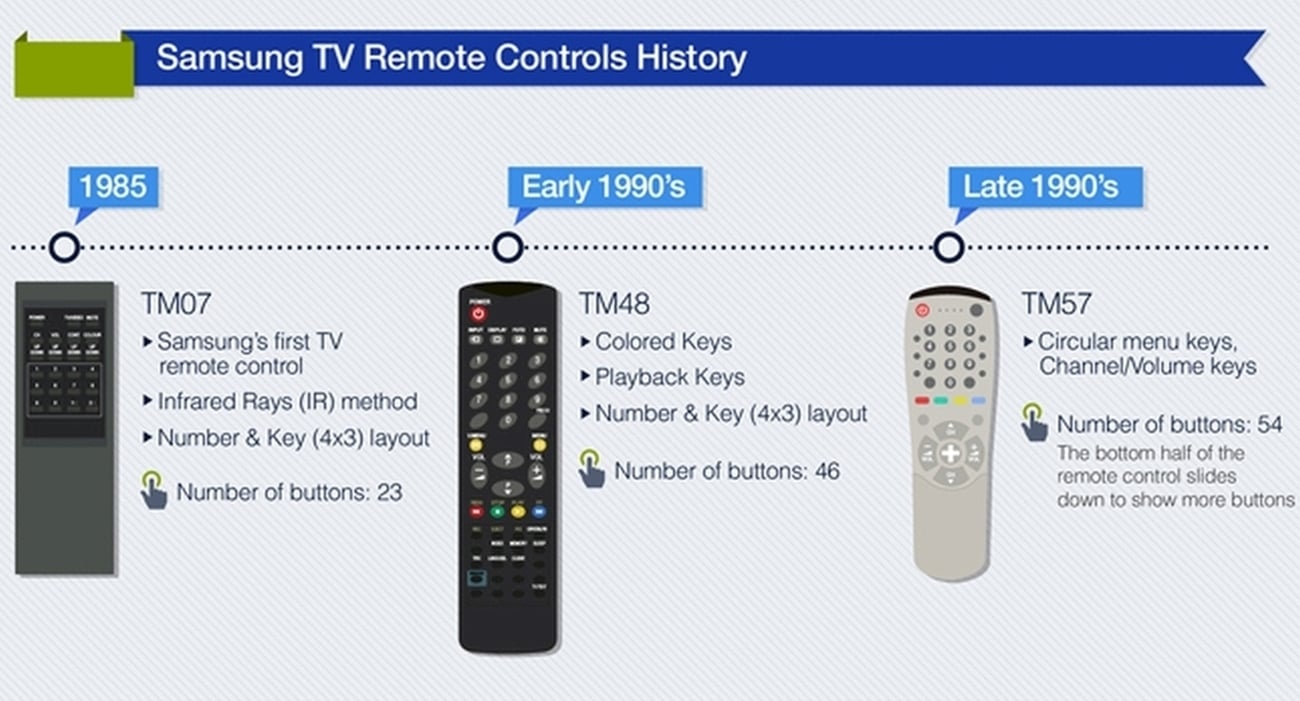 Samsung - evoluce dálkových ovladačů - do 2015