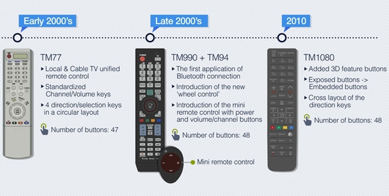 Samsung - evoluce dálkových ovladačů - do 2015