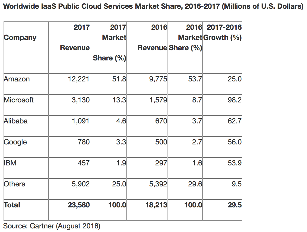 Podíl IaaS cloudů v roce 2017