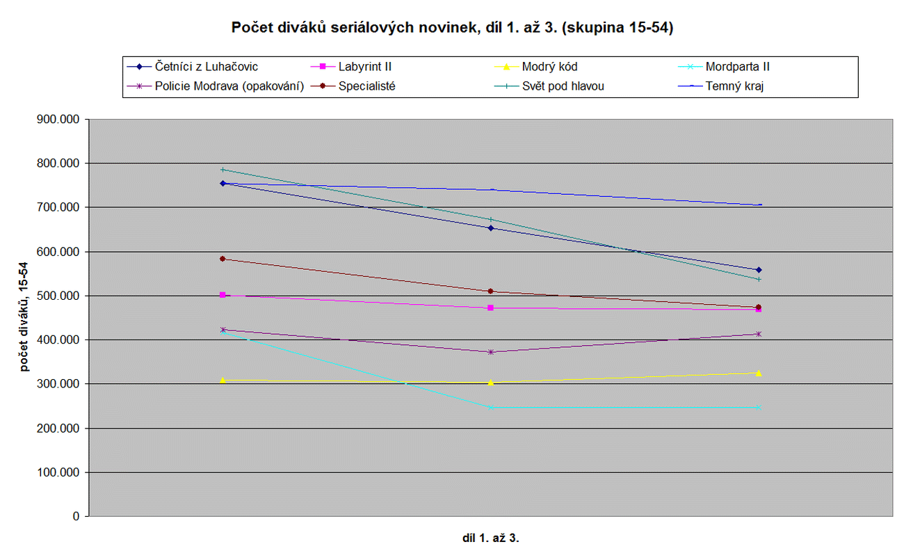 Sledovanost seriálových novinek - duben 2017