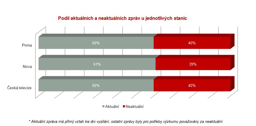 Studie: Domácí televizní zpravodajství je často neaktuální