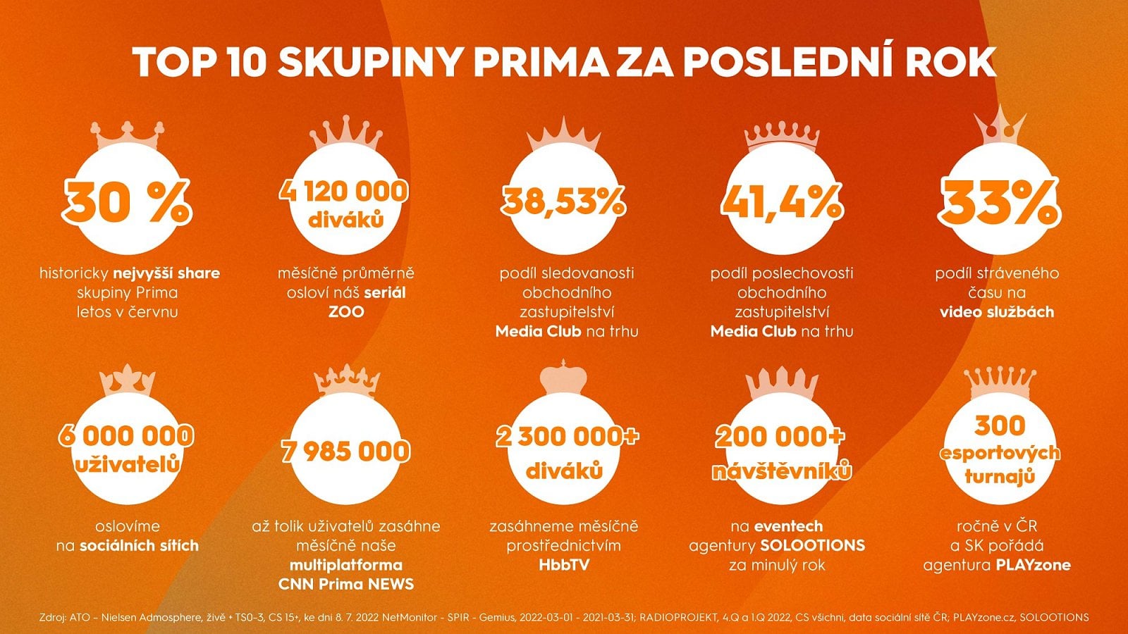 Podzimní schéma TV Prima 2022