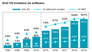 Stát a firmy v loňském roce utratily za software přes 160 miliard korun.