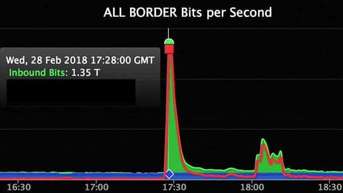 GitHub - DDOS - memcached - graf