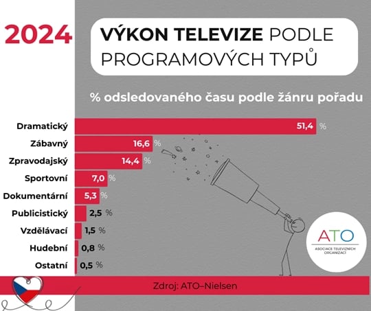 Český televizní trh v roce 2024