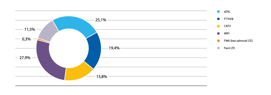 Podíl vysokorychlostních přístupů dle jednotlivých technologických řešení