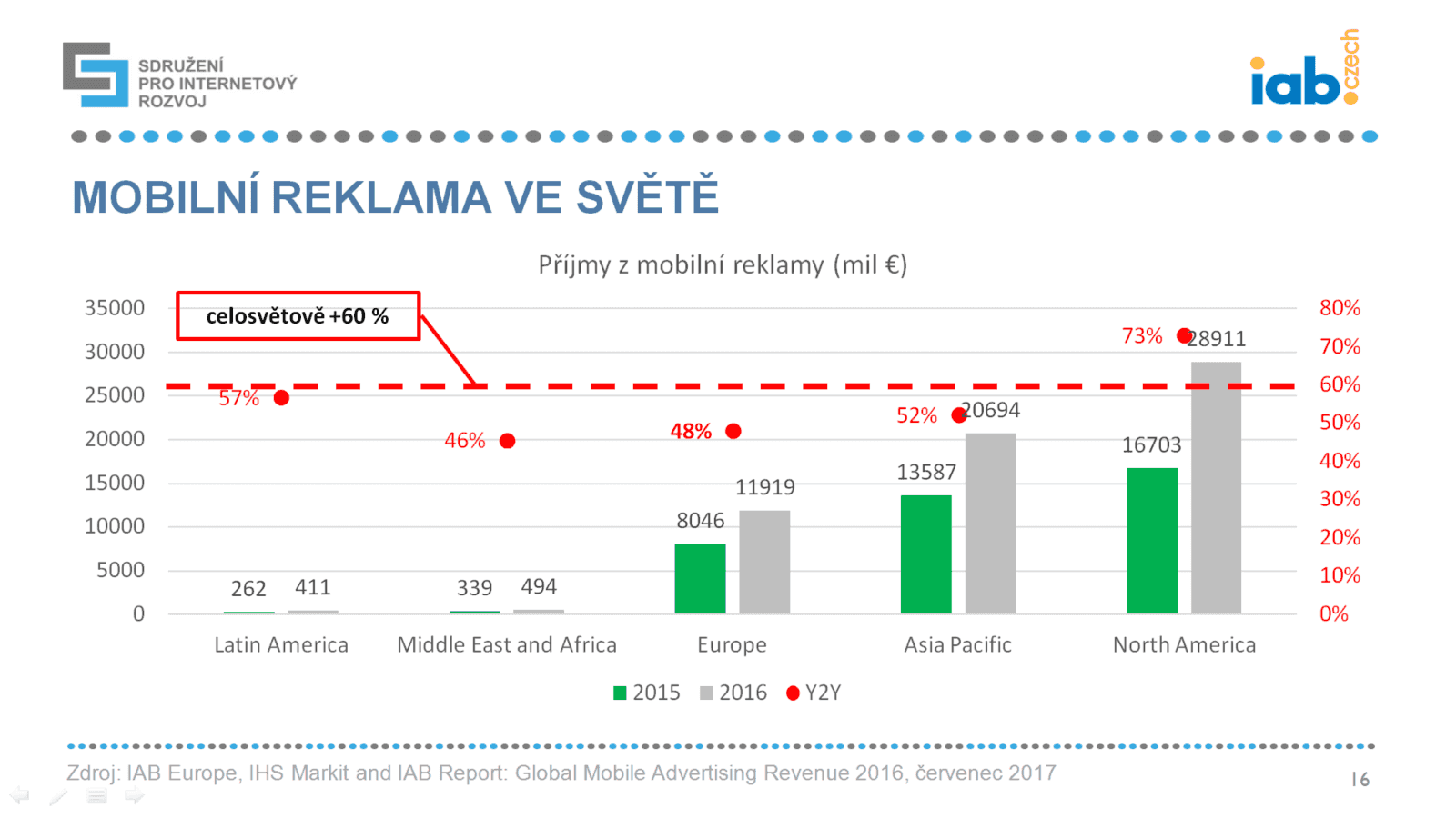 Mobilní reklama ve světě a v ČR