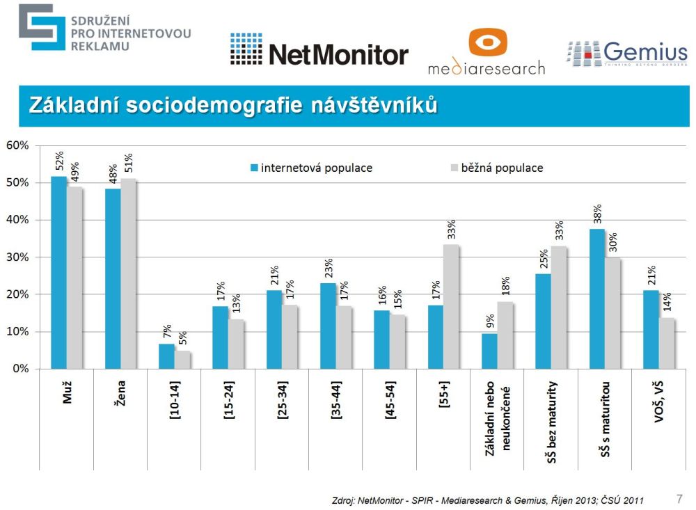 Srovnání běžné a internetové populace – muži x ženy, věková struktura, vzdělání. Česká internetová populace pomalu „stárne“ díky rozšiřování o nové uživatele staršího věku.
