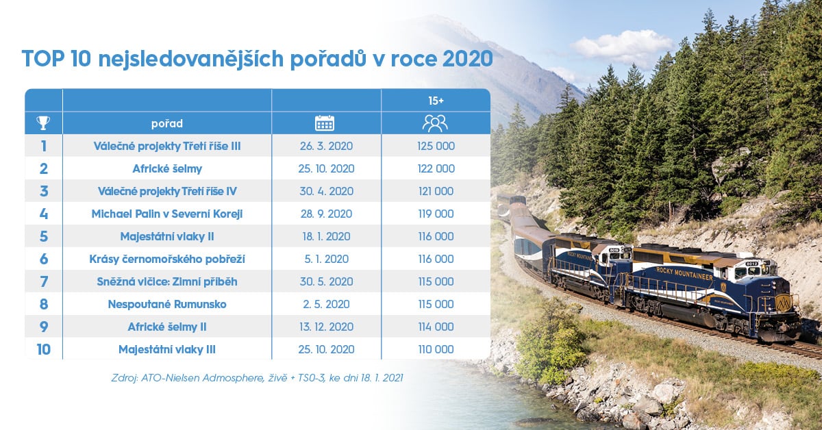 Nejsledovanější pořady na stanici Prima Zoom v roce 2020