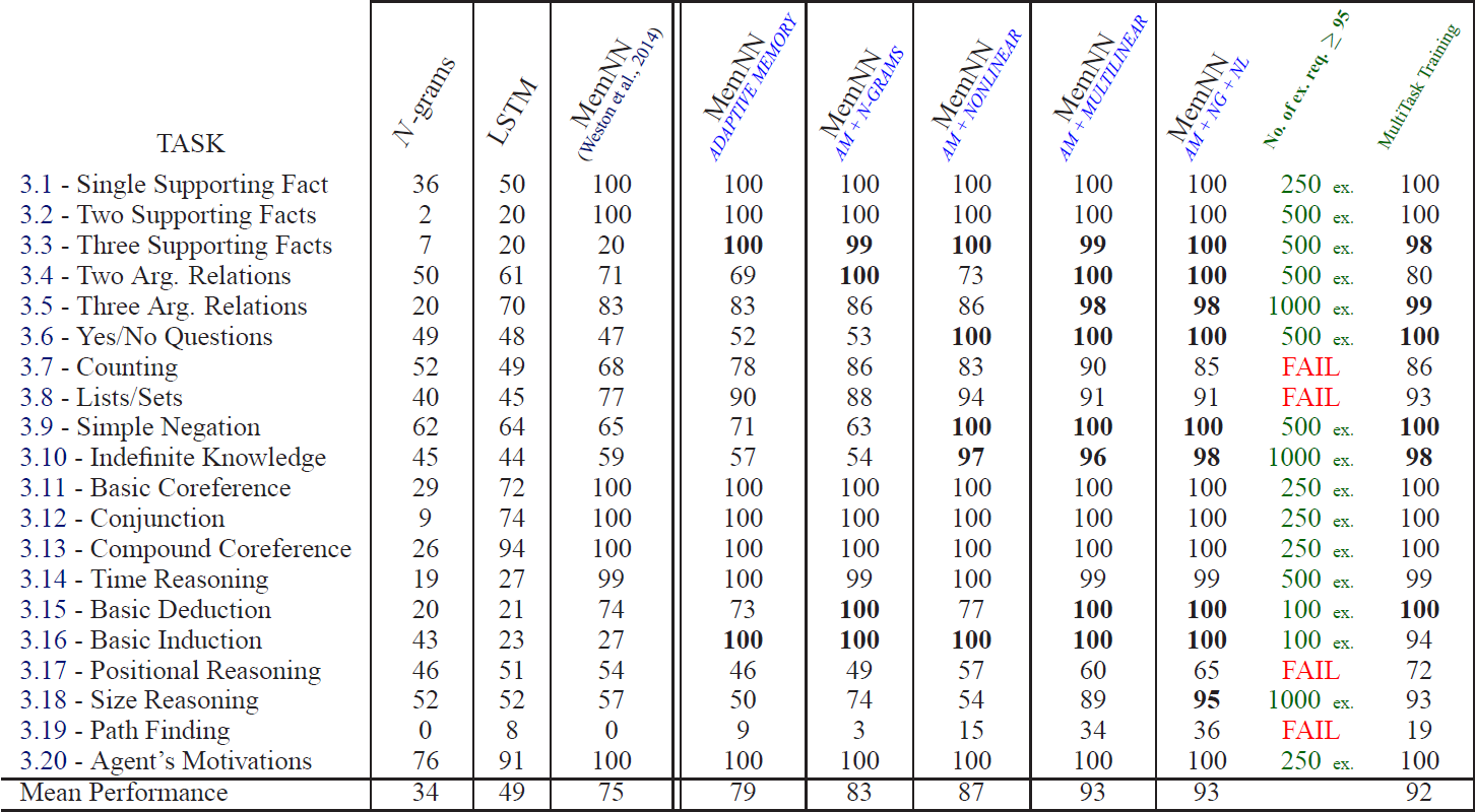 Čísla ve sloupcích vyjadřují procentuální správnost odpovědí poskytovanou jednotlivými modely, ale až po tisíci cvičebních příkladů. Předposlední sloupec vyjadřuje počet cvičebních příkladů nutný k získání 95% úspěšnosti, pokud jde o model „MemNN AM+NG+NL“.