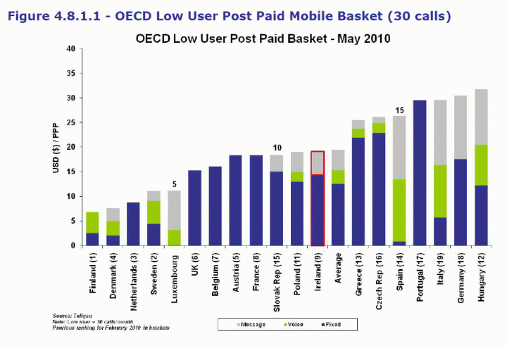 OECD koš s 30 hovory